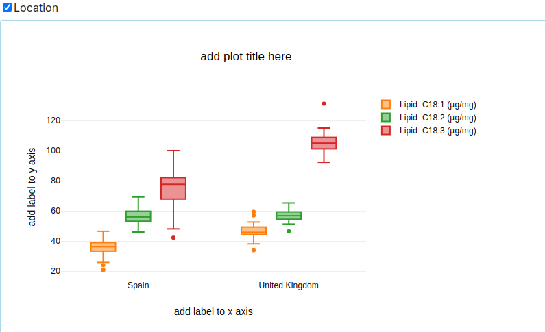 Box Plots