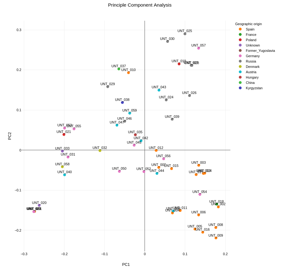 image of the pca plot